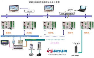 紡織車間網(wǎng)絡(luò)化發(fā)展概述 計算機(jī)網(wǎng)絡(luò)工程的驅(qū)動與轉(zhuǎn)型